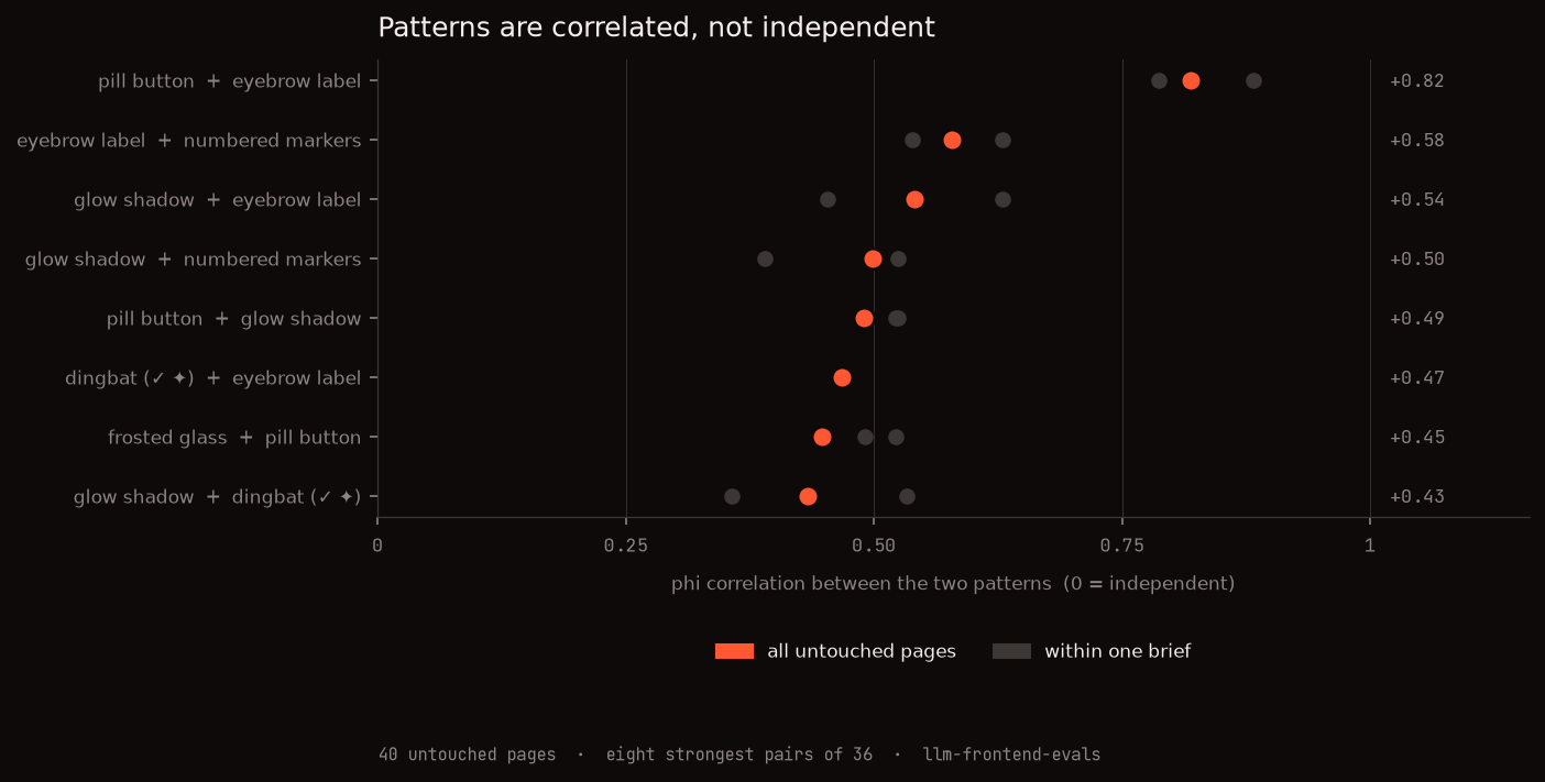 Dot chart of the eight strongest pattern pairs, each above 0.4, with the within-brief values beside the pooled one
