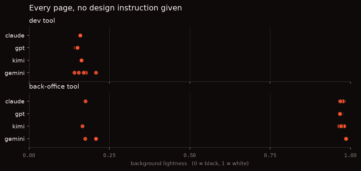 Strip plot of background lightness for 40 pages, clustered dark for the dev tool and near-white for the back-office tool