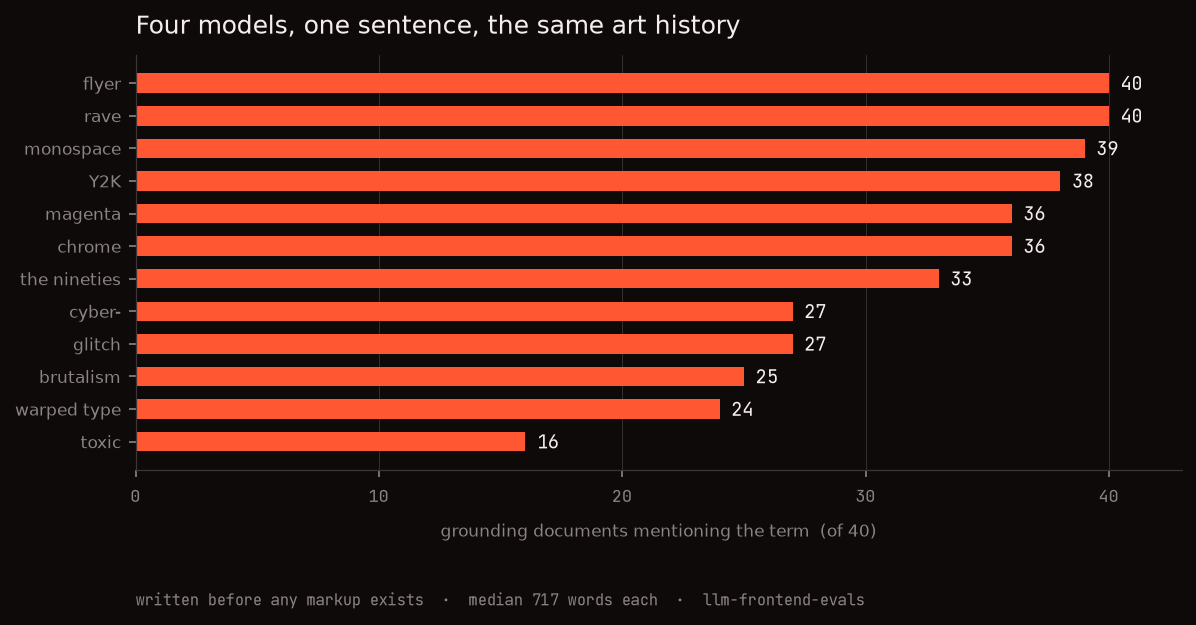 Bar chart of terms appearing across 40 grounding documents, with flyer and rave at 40 out of 40
