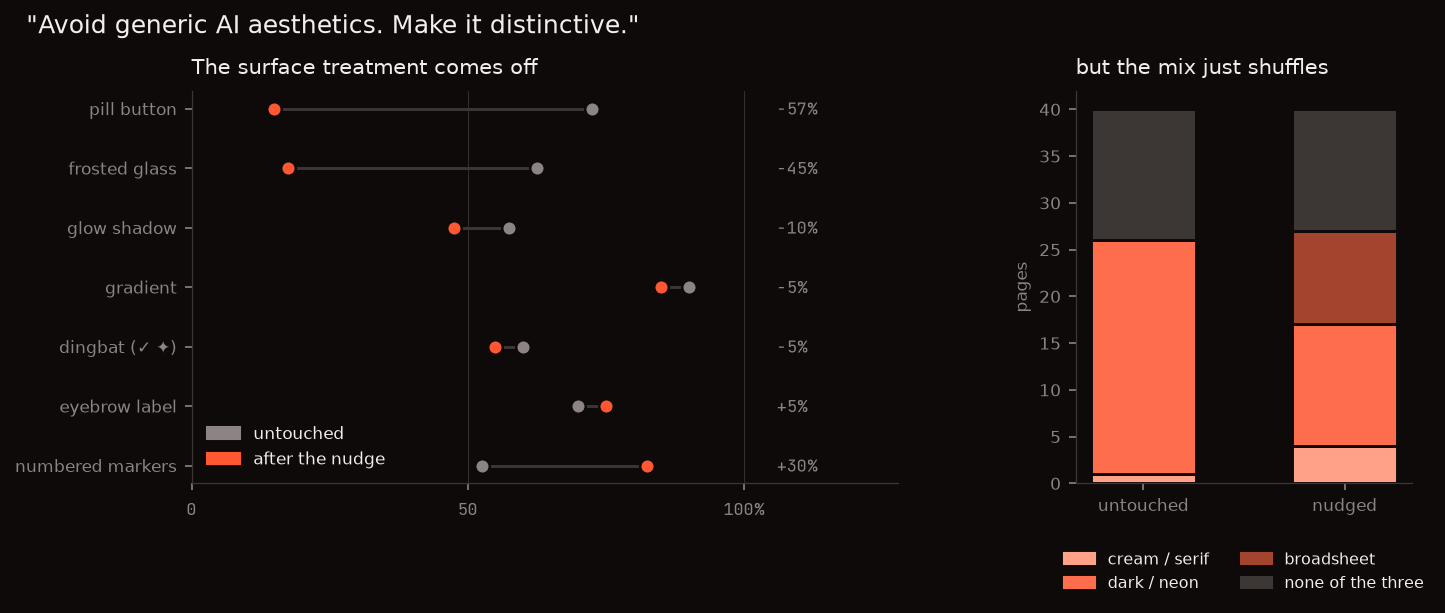 Dumbbell chart of pattern rates before and after the nudge, beside a stacked bar of which looks the pages land in